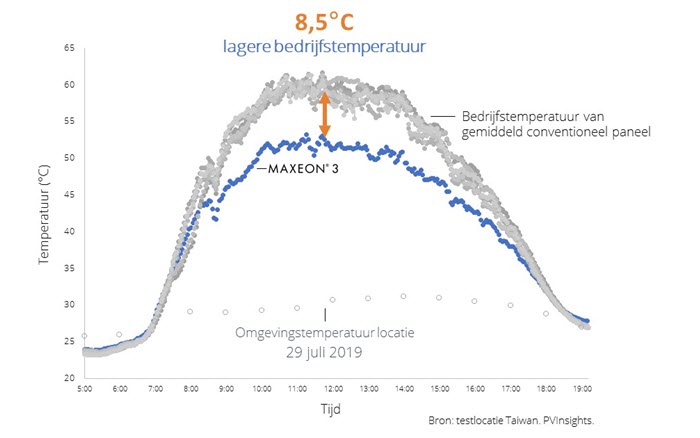 Operating Temp Graph