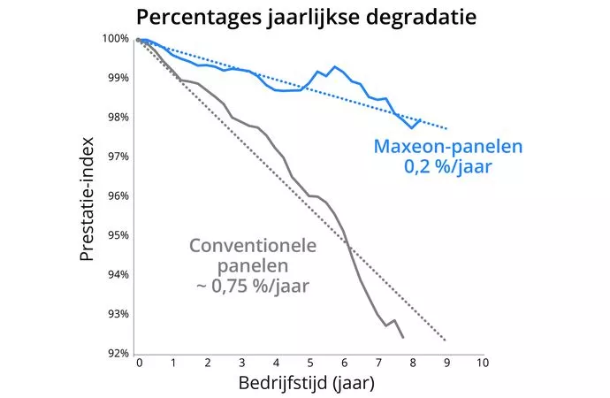 grafiek met degradatiesnelheden van zonnepanelen grafiek met degradatiesnelheden van zonnepanelen