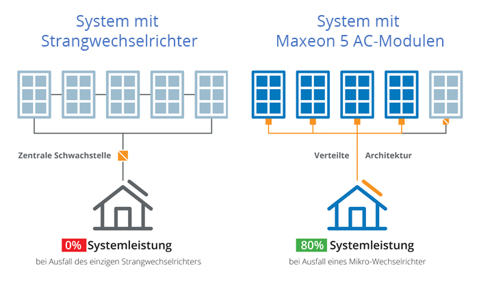 Solarsystem für Eigenheime, Vergleich zwischen Strang- und Mikro-Wechselrichtern