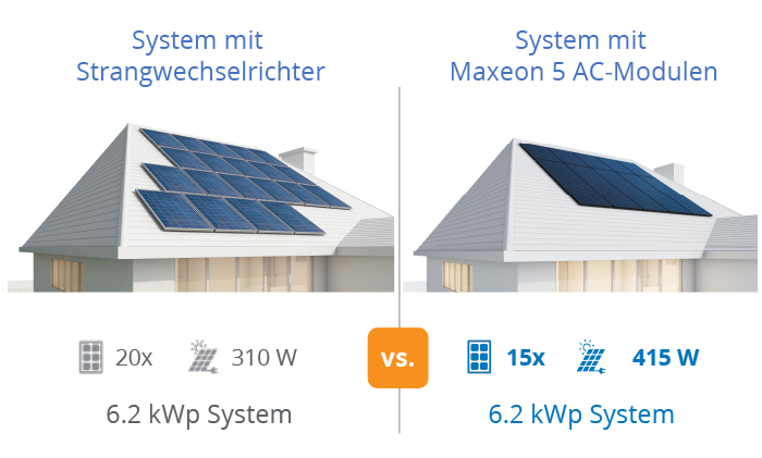 Vergleich zwischen Strang- und Mikro-Wechselrichtern, Solarsystem für Eigenheime