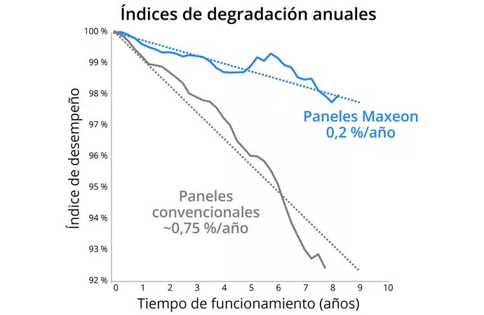Indices de degradacion anuales Indices de degradacion anuales