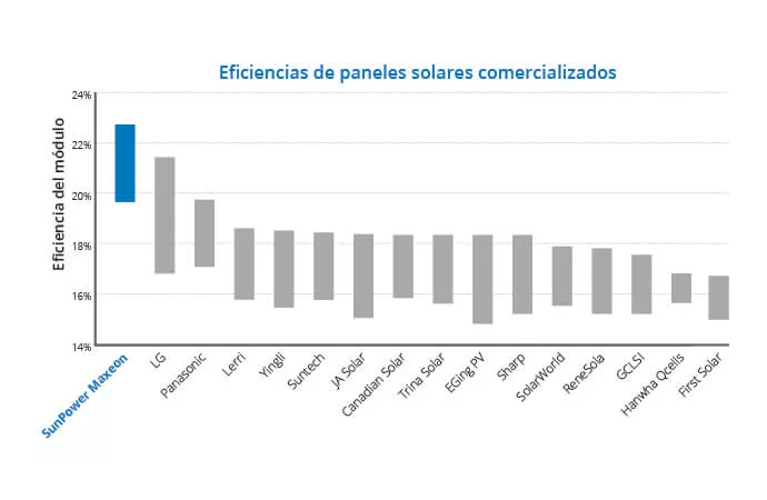 Chart showing panel efficiency across different solar panel manufacturers Chart showing panel efficiency across different solar panel manufacturers