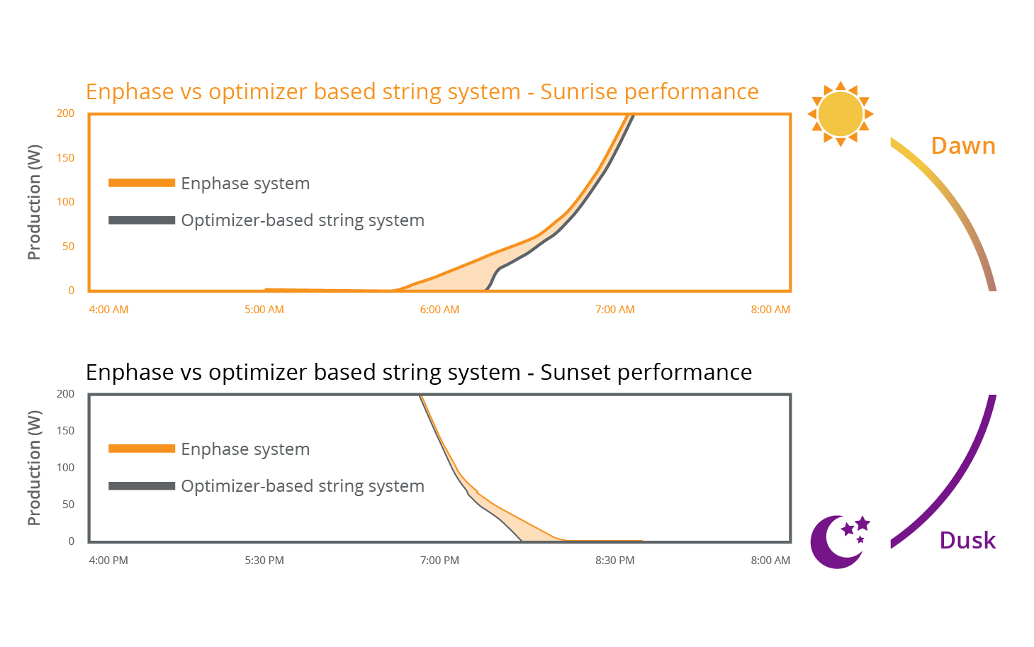 Maxeon 5 AC-zonnepanelen hebben een structuur die is ontworpen voor energiebesparing en een hogere energieopbrengst, ook tijdens de uren van de dag waarin de omstandigheden niet optimaal zijn.
