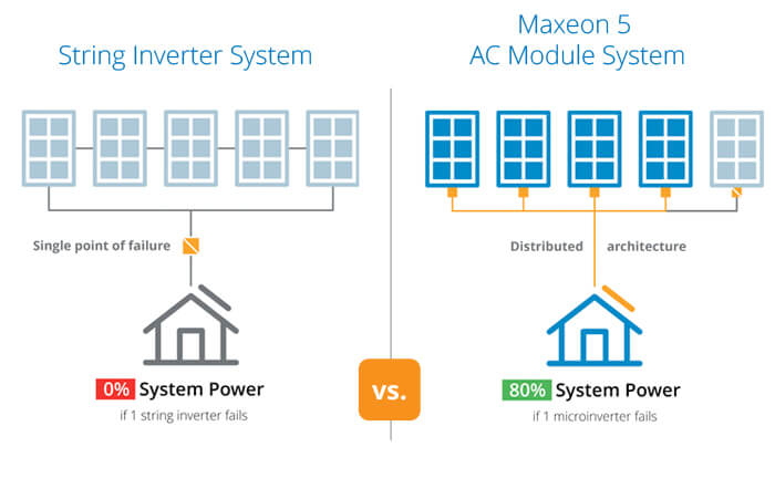 Home Solar Power System String Inverter vs Microinverter System Power Home Solar Power System String Inverter vs Microinverter System Power