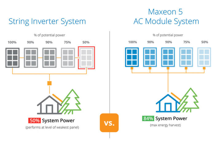 Home Solar Power System String Inverter vs Microinverter System Home Solar Power System String Inverter vs Microinverter System