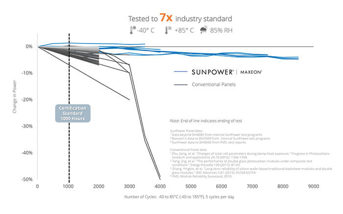 Maxeon Solar Panels Tested to 7x Industry Standard Maxeon Solar Panels Tested to 7x Industry Standard