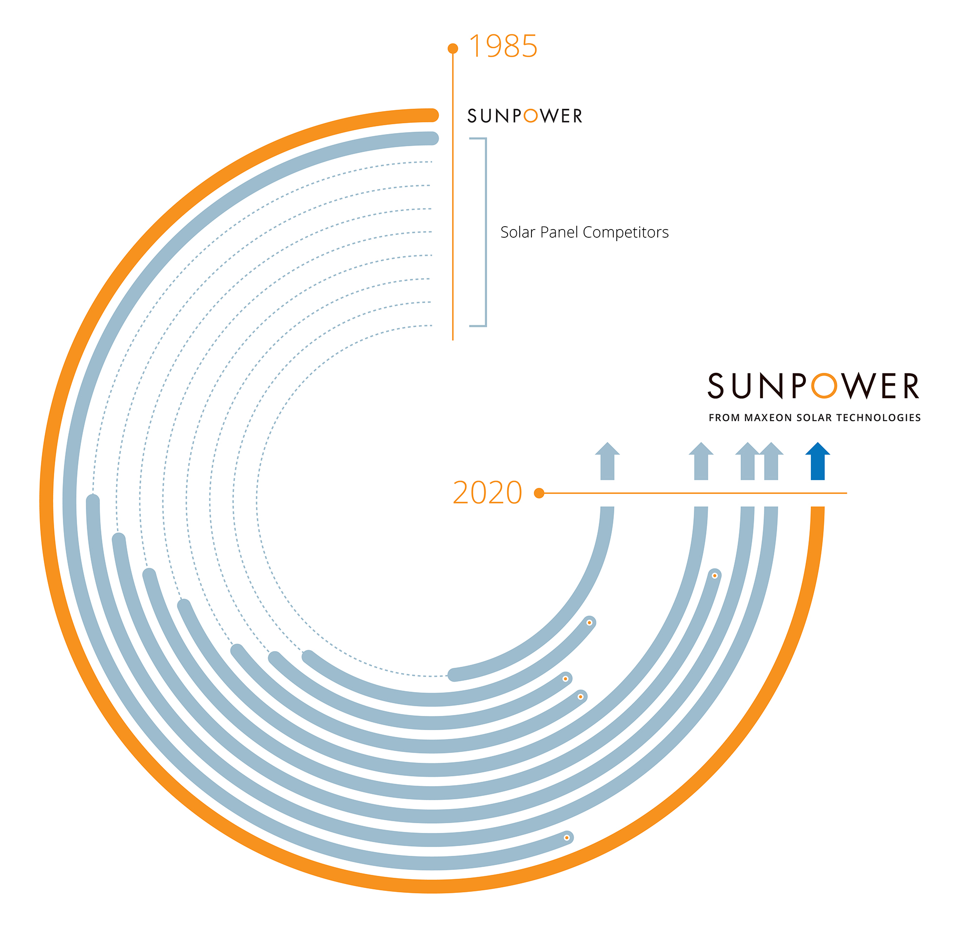 Maxeon Solar Technology Infographic Maxeon Solar technology