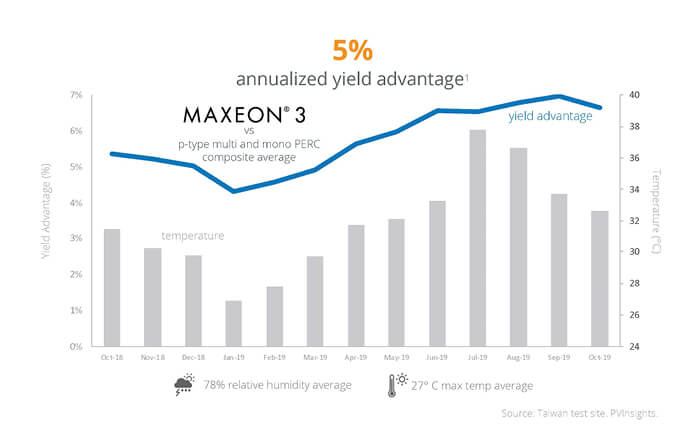 Solar Panels Maxeon 3 Can Take the Heat Solar Panels Maxeon 3 Can Take the Heat