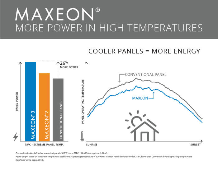 Solar Panels Maxeon Designing for Reliability in Heat Solar Panels Maxeon Designing for Reliability in Heat