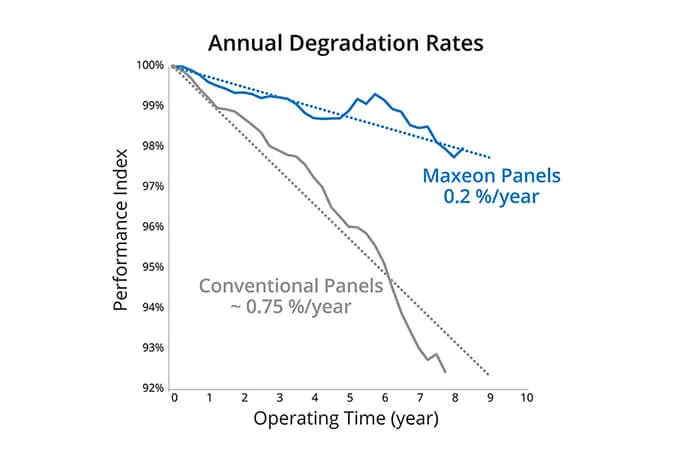 High Efficiency Solar Panel Maxeon Annual Degradation Rates High Efficiency Solar Panel Maxeon Annual Degradation Rates